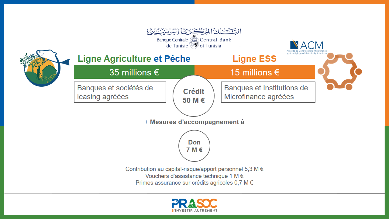 Programma PRASOC. Dotato di una disponibilità di 57 milioni di Euro in Tunisie